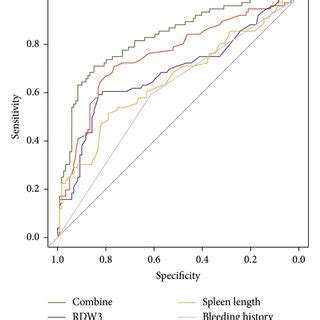 Receiver Operating Characteristic Analysis Of The Independent Risk