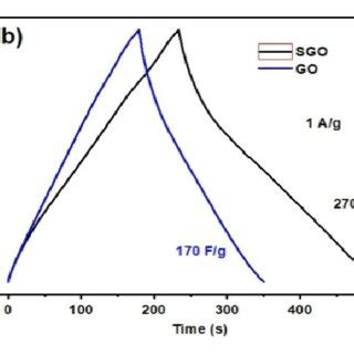 B Galvanostatic Charge Discharge Curves Of Go And Sgo Fig B