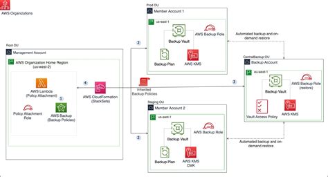 Automate Centralized Backup At Scale Across Aws Services Using Aws