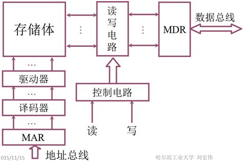 [计算机组成原理]—4 存储器 详细 计算机组成原理存储器思维导图 Csdn博客