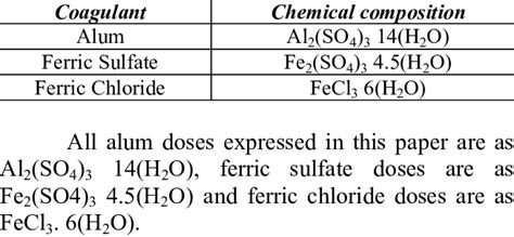 Coagulants used in the study | Download Table