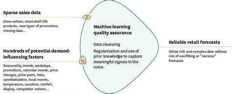 Machine Learning in Retail Demand Forecasting | RELEX Solutions 