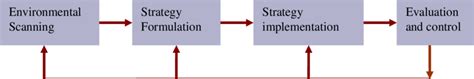 2 Basic Elements Of The Strategic Management Process Download