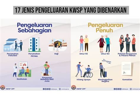 Kwsp Akaun Bolehkan Pengeluaran Caruman Secara Fleksible