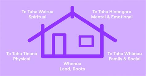 Te Whare Tapa Whā | Mental Health Awareness Week.