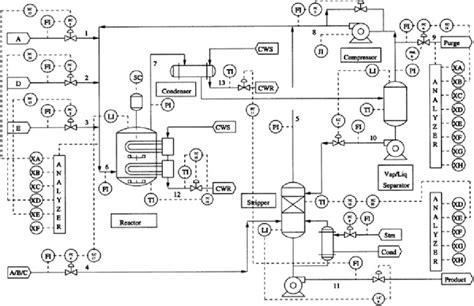 1 Tennessee Eastman Process Download Scientific Diagram