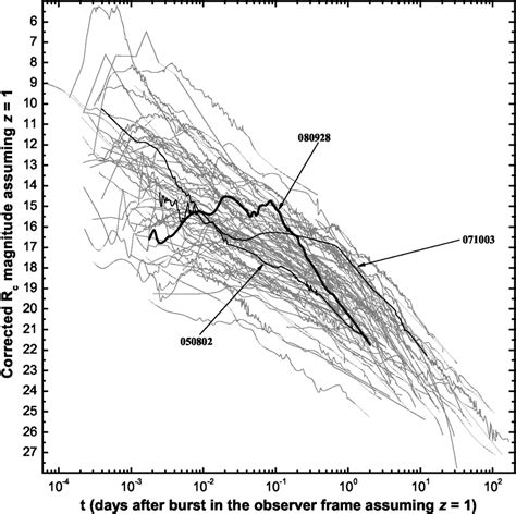 The Optical Afterglow Of Grb Thick Line Compared With The