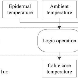 Calculated relation of guide core temperature | Download Scientific Diagram