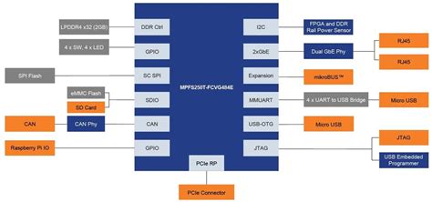 Polarfire Soc Fpga Icicle Kit Microchip Technology Mouser