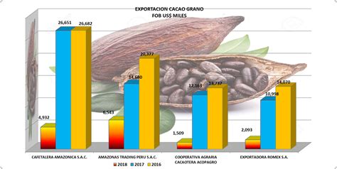 Cacao Grano Archivos P Gina De Agrodataperu