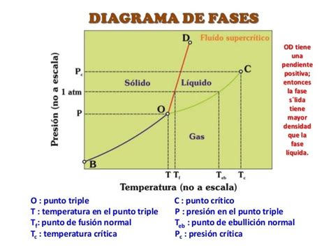 Diagrama De Fase - DIAGRAMA DE FASE