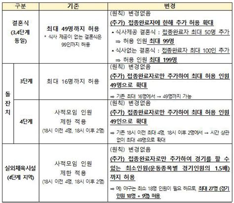 복지부 향후 2주간 현행 사회적 거리두기 유지104∼1017 수도권 4단계 비수도권 3단계 공지사항 수원시의사회