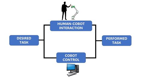 Begin with basics of Collaborative Robots