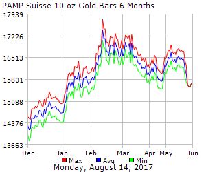 PAMP Suisse 10 oz Gold Bars