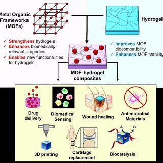 Pdf Biomedically Relevant Metal Organic Framework Hydrogel Composites