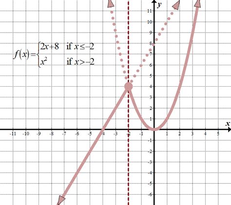 Piecewise Functions Math Hints