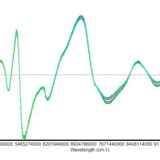 A Initial Spectrum Of Cocoa Pod Husk DT Waste B Initial Spectrum