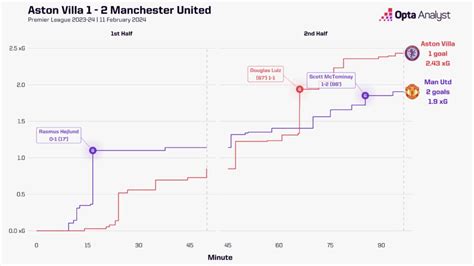 Aston Villa 1 2 Manchester United Stats Opta Analyst