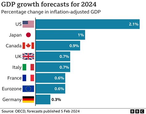 Germany Gdp Growth Rate 2024 Graph - Gerry Juditha