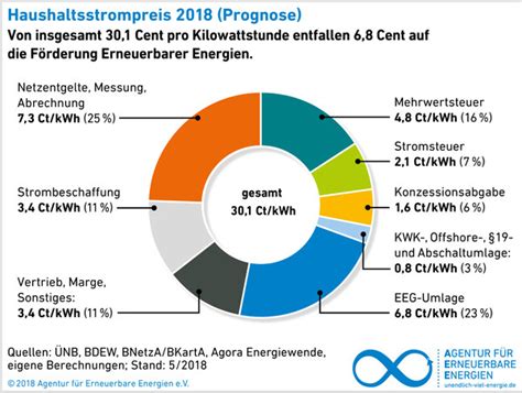 Zusammensetzung Der Strompreise