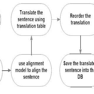 Activity Diagram For The Process Of The Translation Using The Model