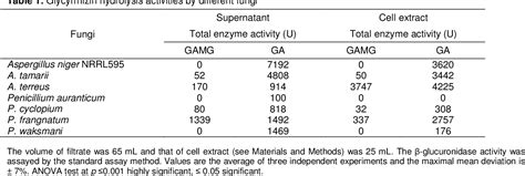 Table 1 From Microbial Production Of Glycyrrhetic Acid 3 O Mono β β β β