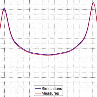 group delay measurements  scientific diagram