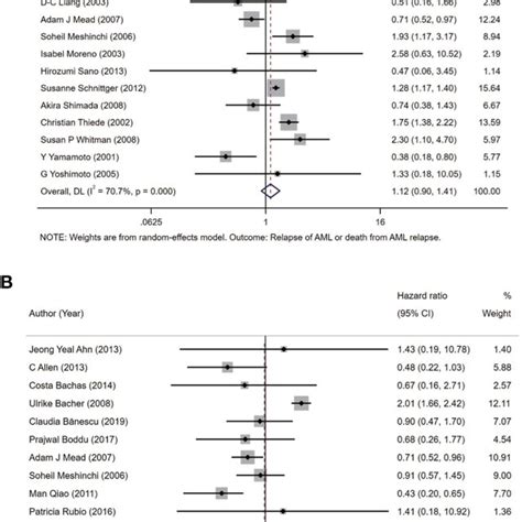 Forest Plots Of Hrs And Ci For Dfs A And Os B In Patients With