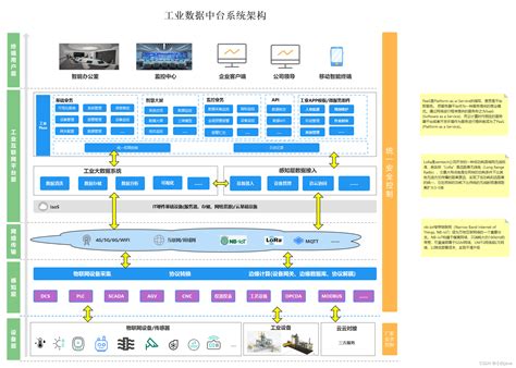 数据中台是什么？附9张架构图优质模板 Csdn博客