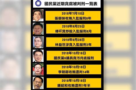 韓辦打圓場「白胖說」是指民進黨貪腐！但攤開藍營近期貪污紀錄 Yahoo奇摩電影戲劇