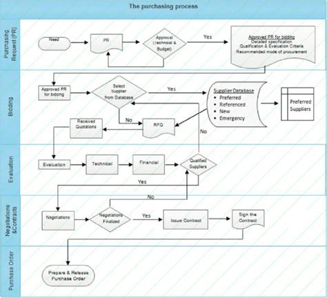 Procurement Sourcing Process Flow Chart