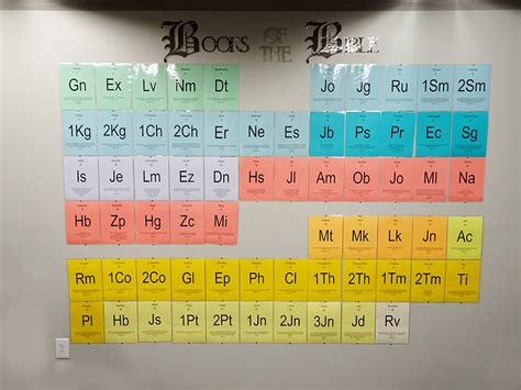 Periodic Table Of The Bible