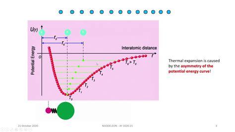 Thermal Expansion And Potential Energy Interatomic Distance Curve