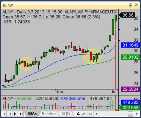 Harami candlestick pattern trading tips - Simple stock trading