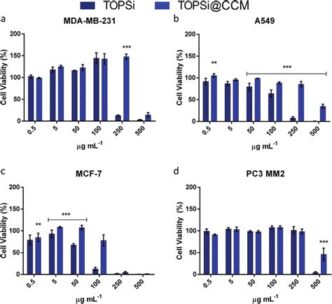 Cell Viability Of A Mda Mb 231 B A549 C Mcf 7 And D Pc3 Mm2