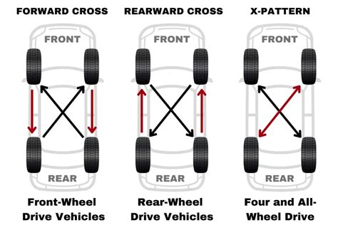 Complete Guide To Tire Rotation Everything You Need To Know