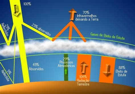 Exercícios sobre Efeito Estufa - Questões - InfoEscola