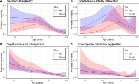 Sex Related Disparities In The In Hospital Management Of Patients With Out Of Hospital Cardiac