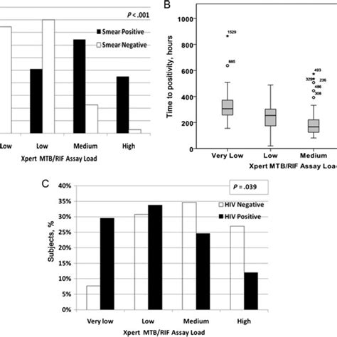 Relationship Between Xpert Mtb Rif Assay Load And Smear Findings A