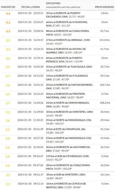 Temblor en México hoy 1 de febrero vía SSN en vivo hora lugar del