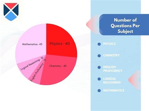 BITSAT Exam Pattern 2023 Total Marks Paper Pattern