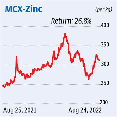 Zinc Futures Bearish Below ₹340 The Hindu Businessline