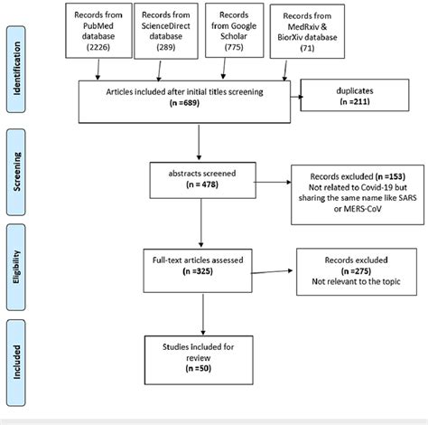 Flow Chart Showing The Procedure For The Selection Of Studies