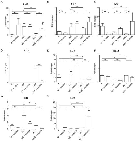 The Real Time Rt Pcr Analysis In Macrophages W Idc And Mdc After