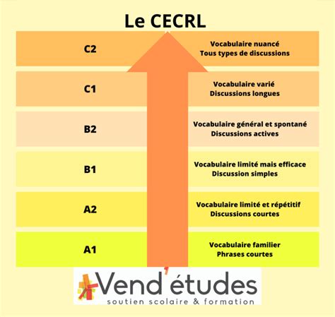 Le Cecrl Outil De Positionnement Du Niveau De Langue Vend Tudes