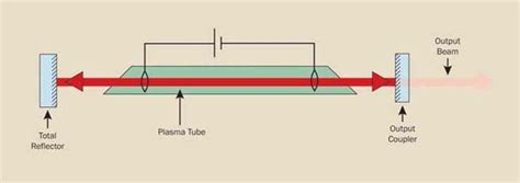 Lasers Understanding The Basics Lasers Photonics Handbook