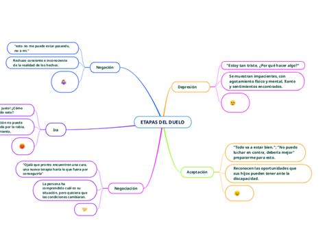 Etapas Del Duelo Mind Map