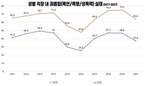 의료기관 여성 노동자 64 폭언·폭력·성폭행 경험