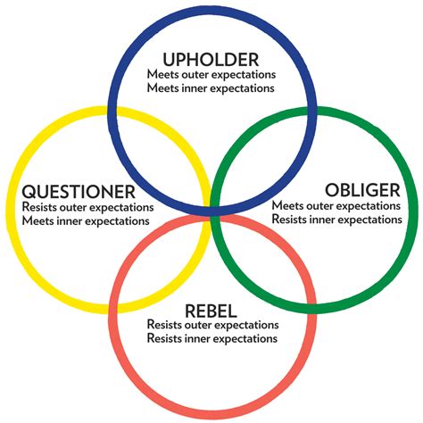 4 Tendencies Quiz 9