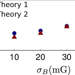 Gate Error Scaled By 10 4 Due To The Fluctuation Of Magnetic Field